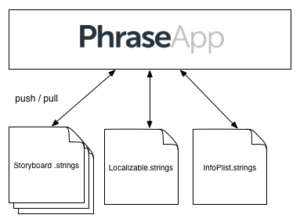 phraseapp_push_pull flowchart | Phrase