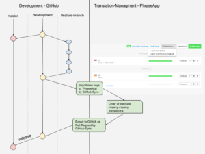 GitHub-Sync Workflow | Phrase