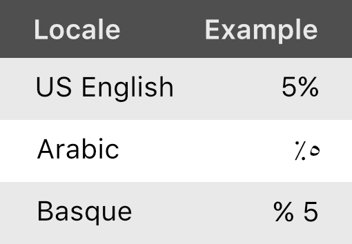 Percentage separators worldwide | Phrase
