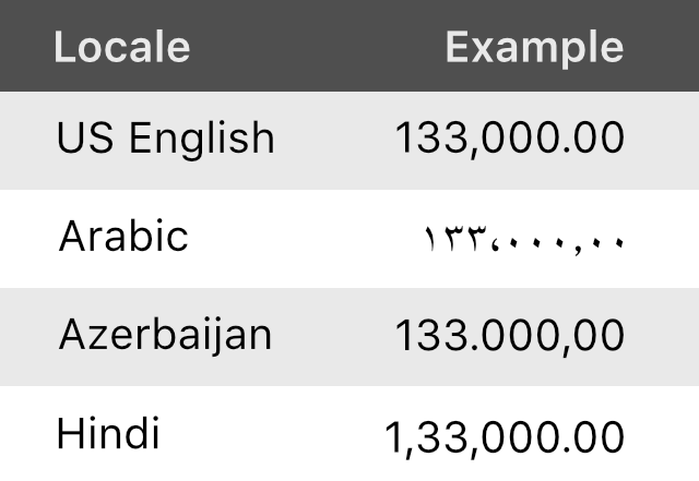 Overview of different number separator uses worldwide | Phrase
