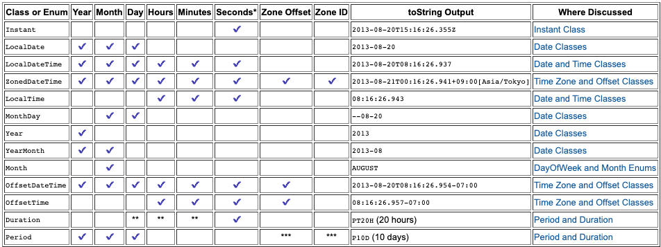 Time table java.time package | Phrase