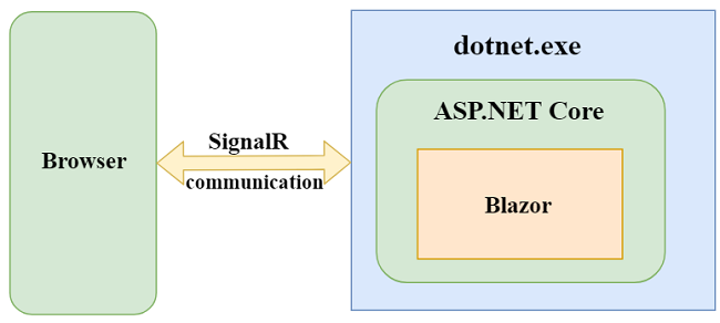 Blazor Server model | Phrase