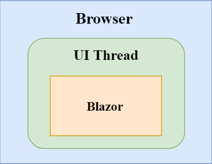 primary hosting model of Blazor | Phrase