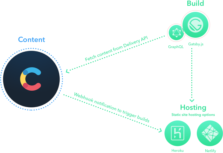 Headless content system graphic | Phrase