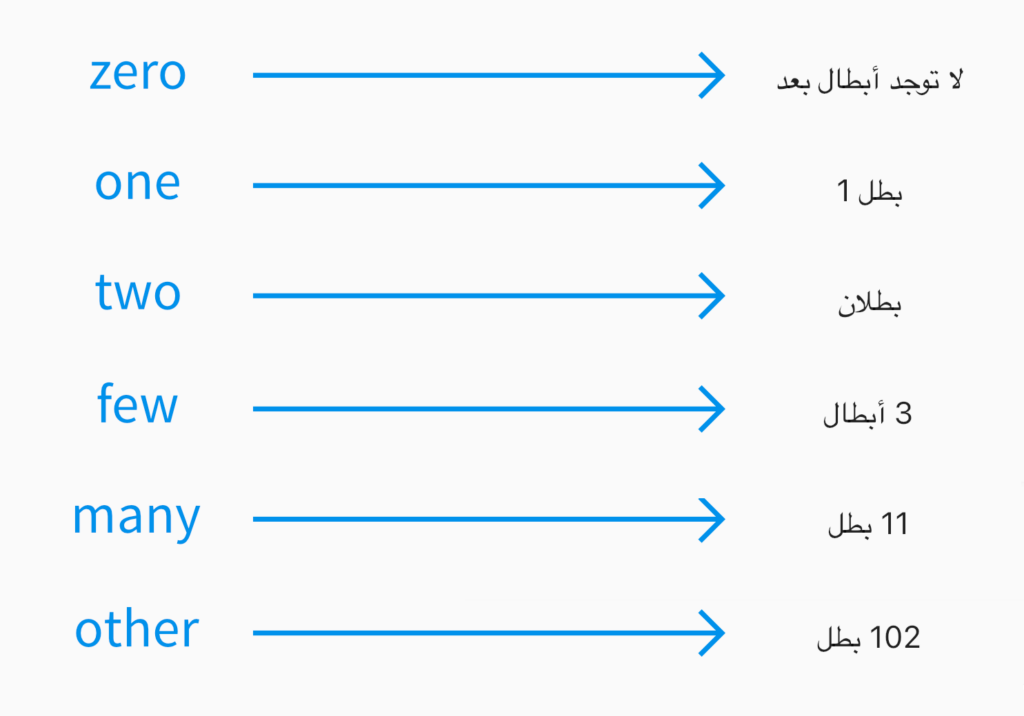 Formes plurielles arabes dans notre application | Phrase