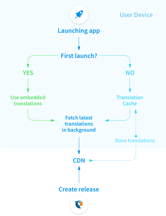 Flux de travail over-the-air | Phrase