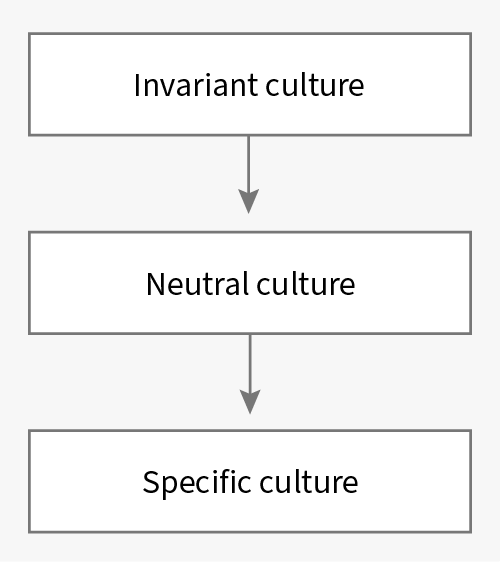 Specific culture category hierarchy chart | Phrase