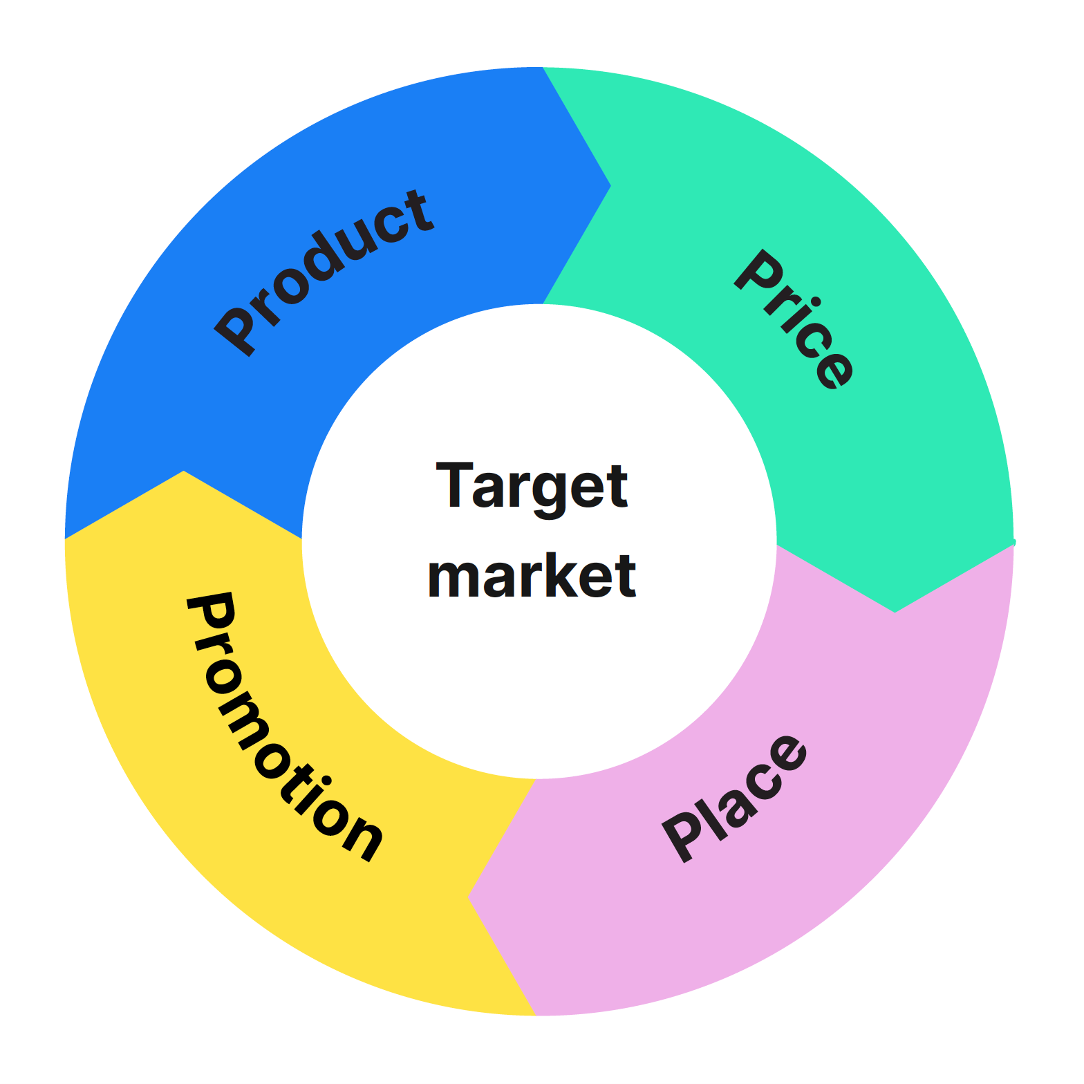 Die vier P im Marketing | Phrase
