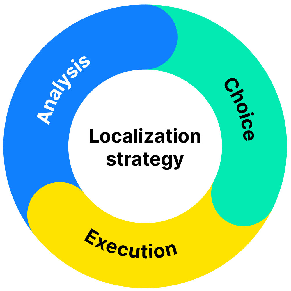 Localization strategy overview | Phrase