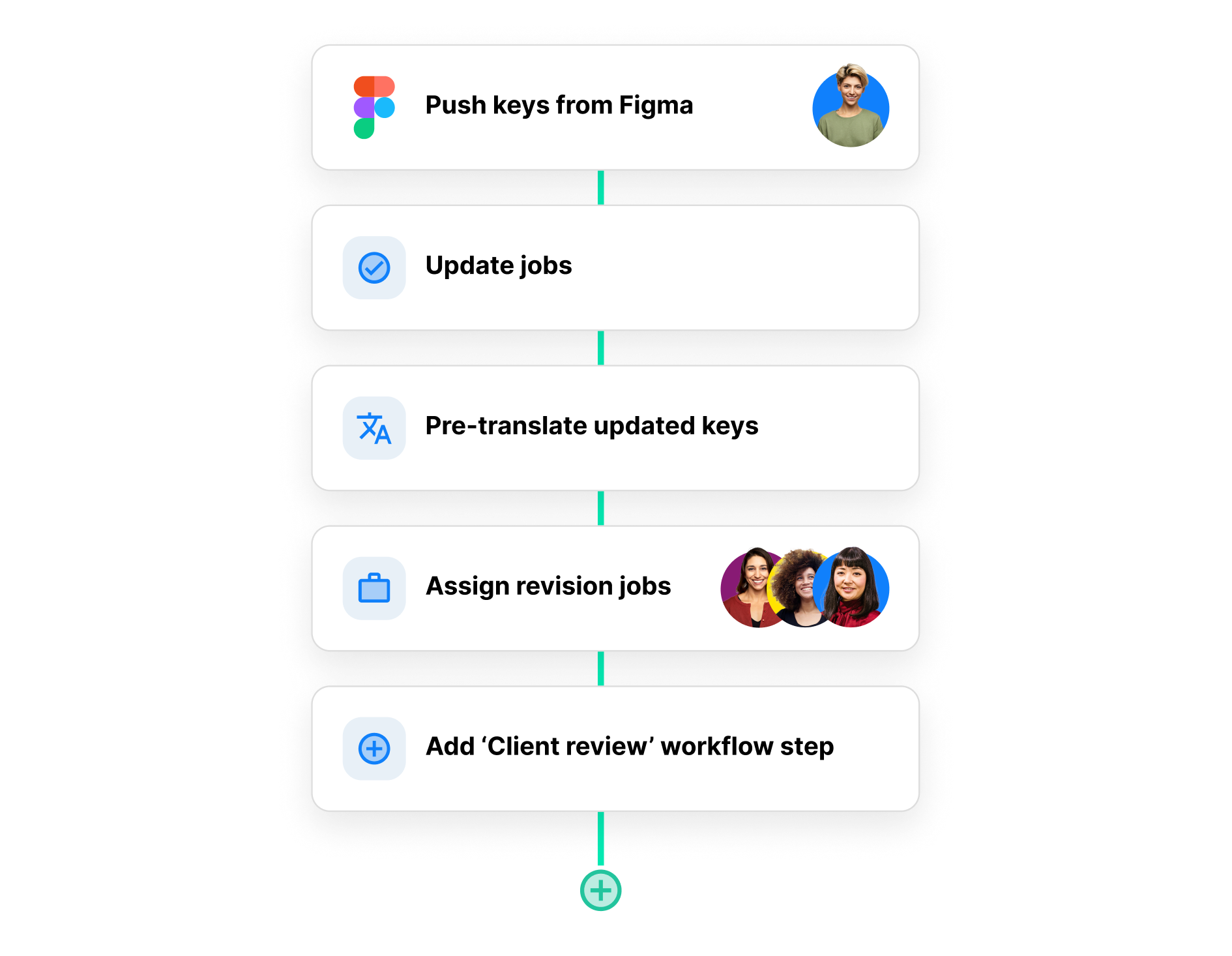 Automate localization processes | Phrase