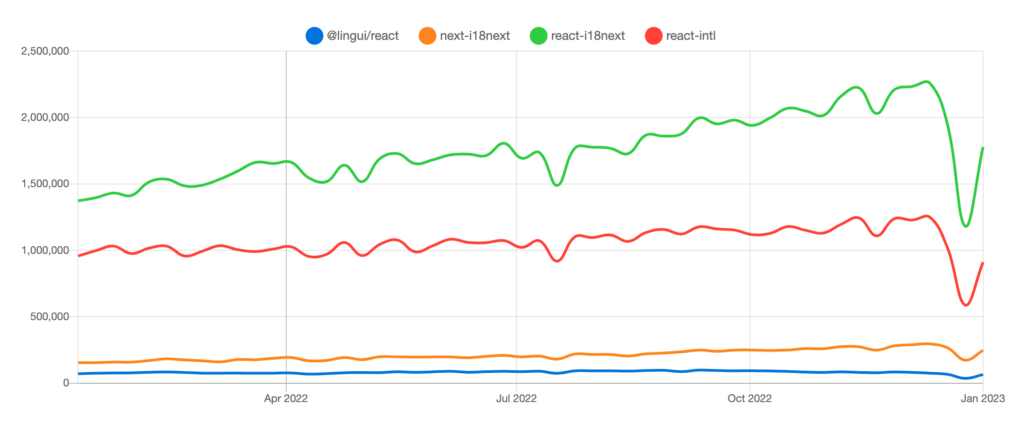 NPM trends graph | Phrase