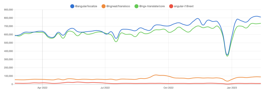 NPM trends Angular libraries blog post | Phrase