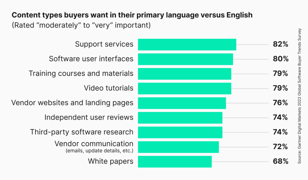 Gartner survey preferred content types | Phrase