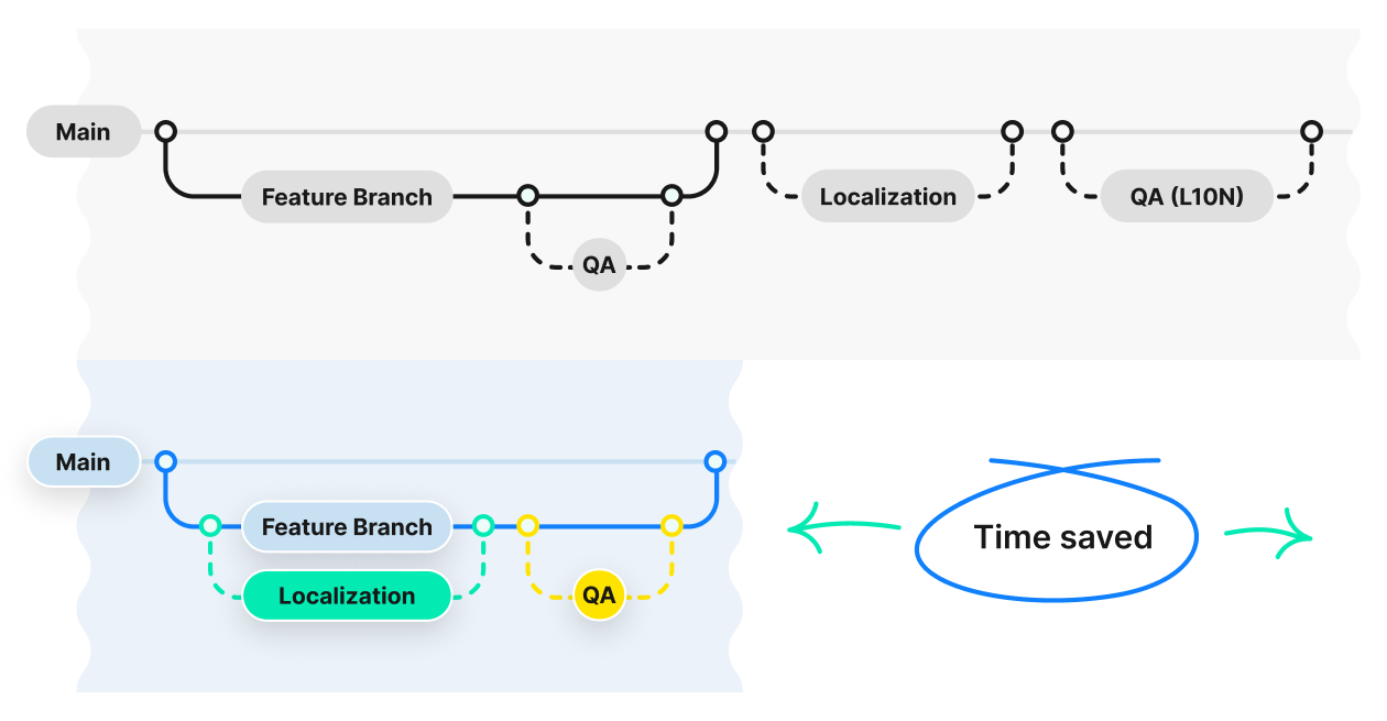 Save time and effort in software localization with Phrase Strings | Phrase