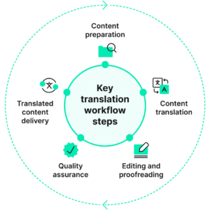Key translation workflow steps | Phrase