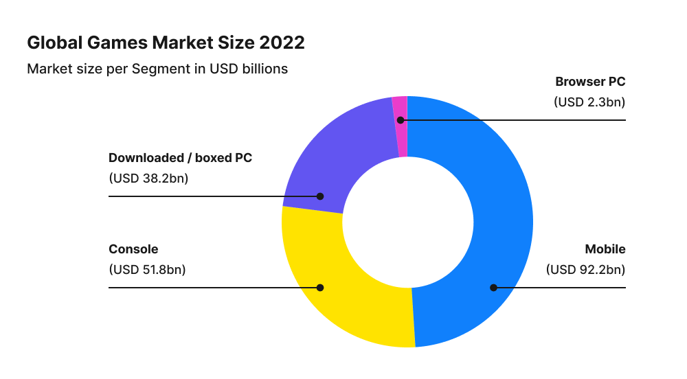 Global video game market size 2022 graph | Phrase