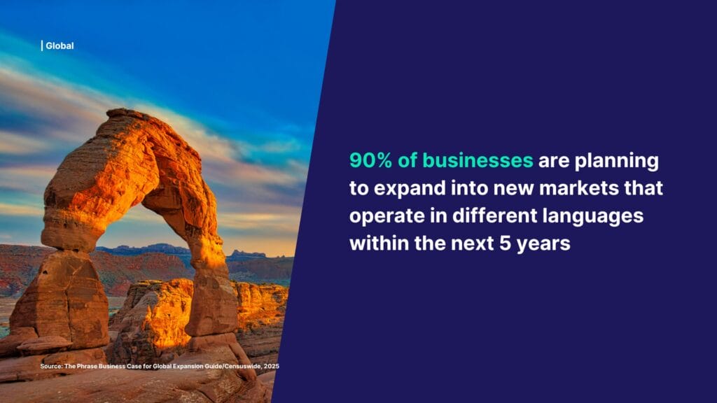 90% of businesses are planning to expand into new markets that operate in different languages within the next 5 years