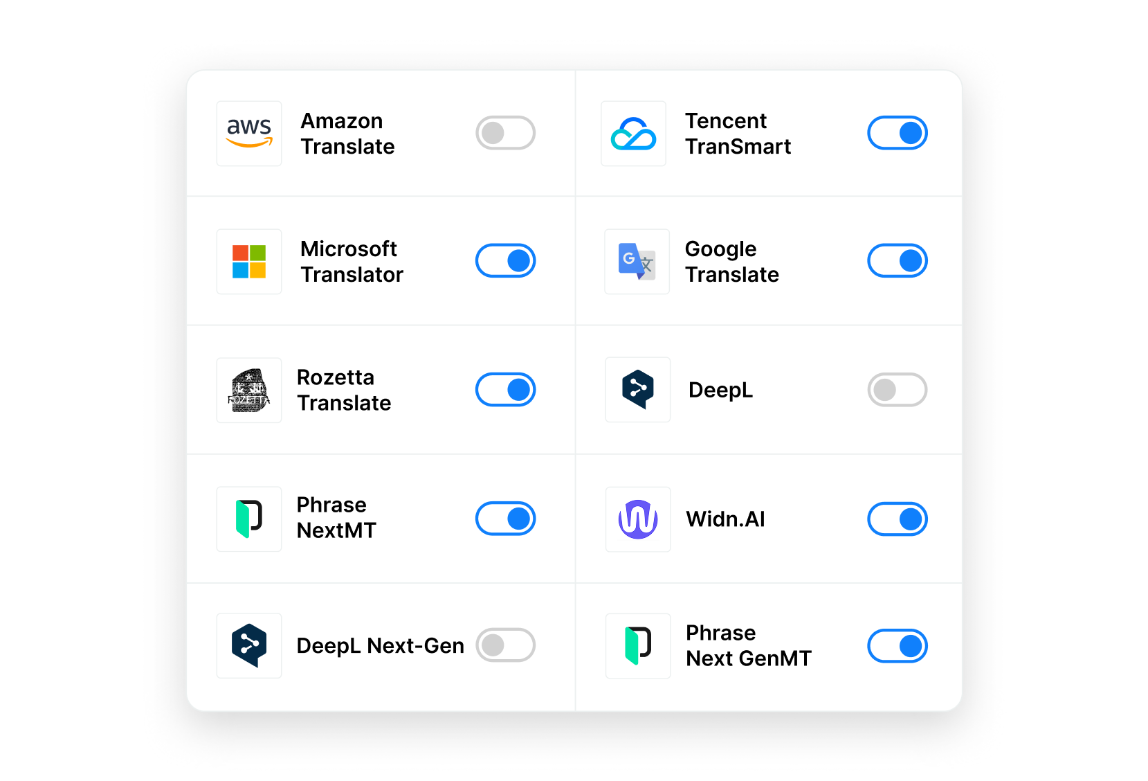 Un gráfico tipo panel de control que muestra varios motores de traducción automática conectados a Phrase Platform, lo que destaca la flexibilidad a la hora de seleccionar y gestionar proveedores de MT para optimizar los flujos de trabajo de traducción.
