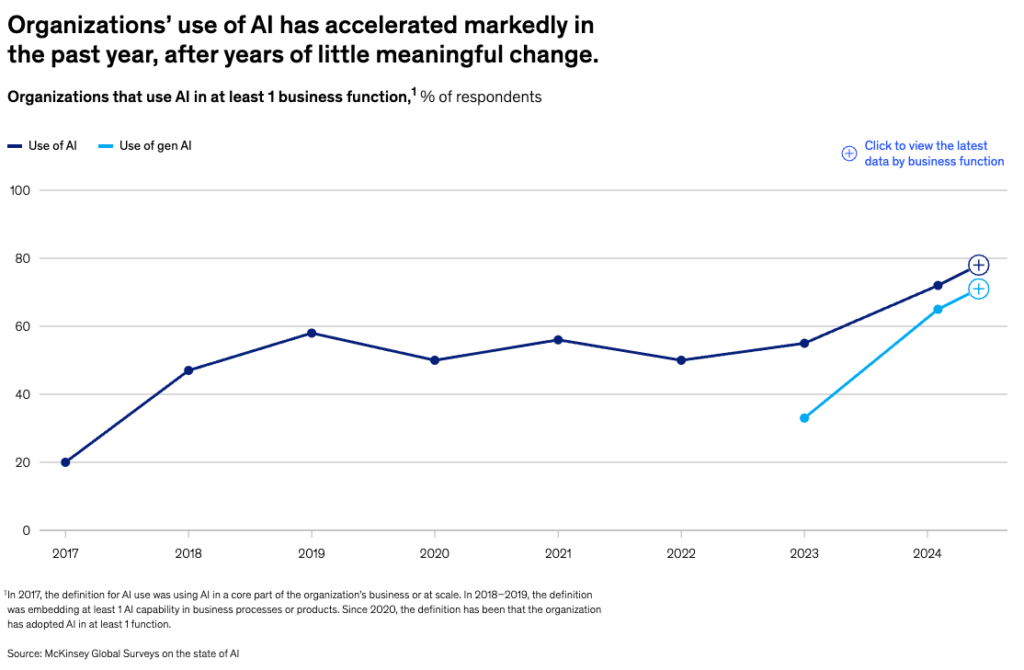 El uso de IA por parte de las organizaciones se ha acelerado notablemente en el último año, después de un periodo de pocos cambios significativos.
Organizaciones que utilizan la IA en al menos 1 función empresarial1, % de los encuestados
