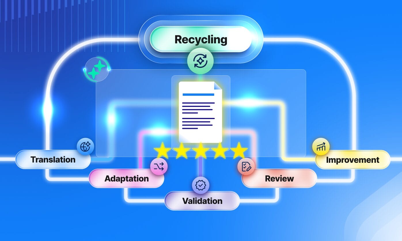 Illustration showing AI recycling, representing how Phrase AI repurposes and optimizes translation content.